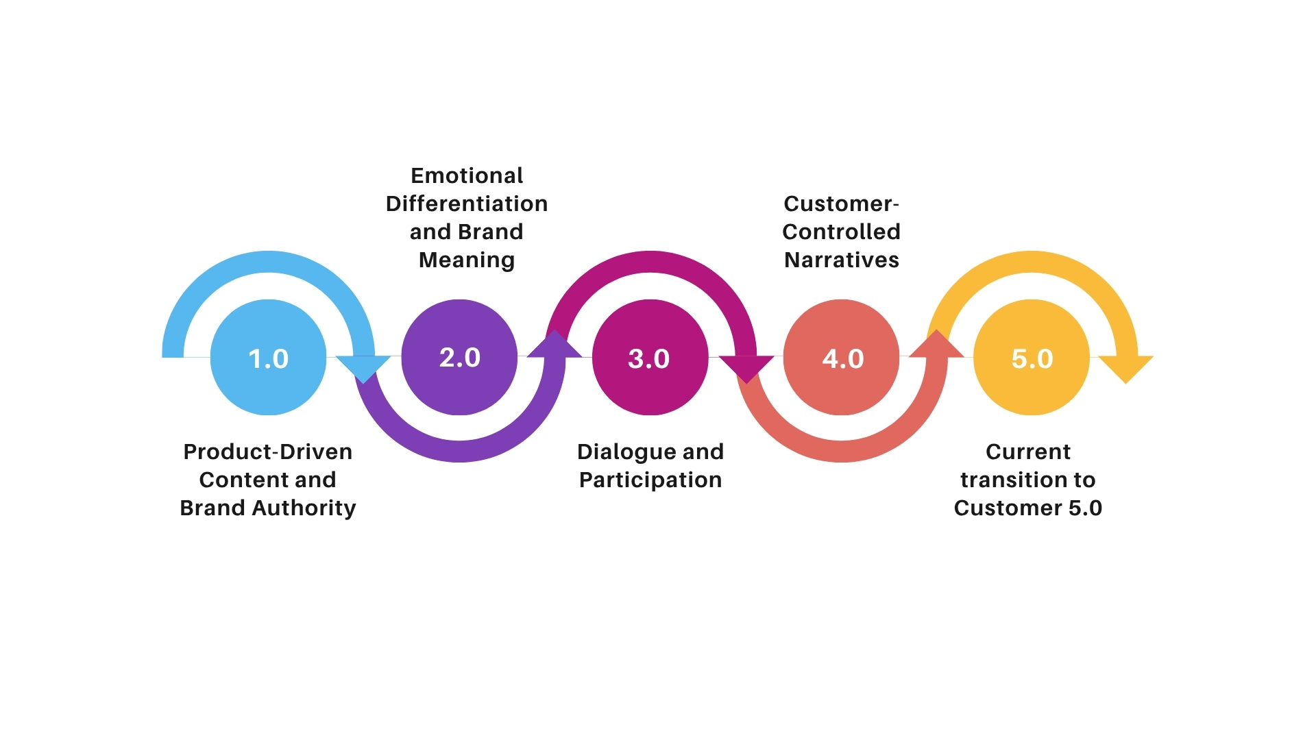 The evolution of customer power, from Customer 1.0 to Customer 5.0