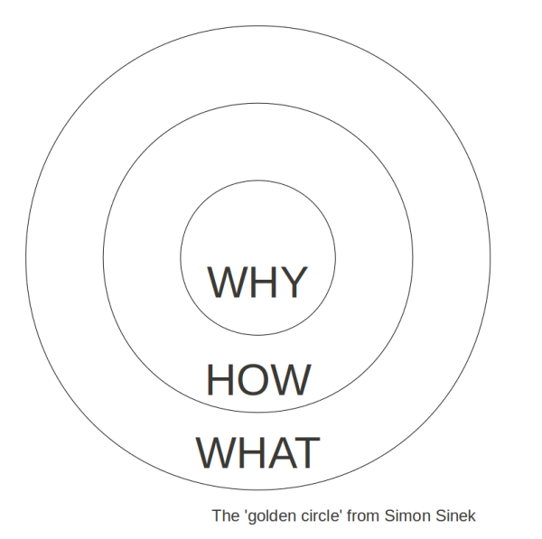 Simon Sinek's Golden Circle