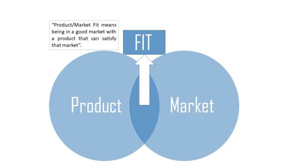 Find the Product-Market-Fit for your business
