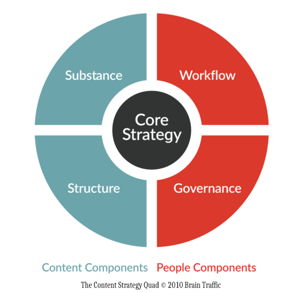 The first version of the content strategy quad by Brain Traffic.