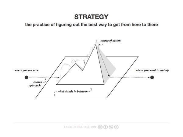 The core elements of any sound strategy