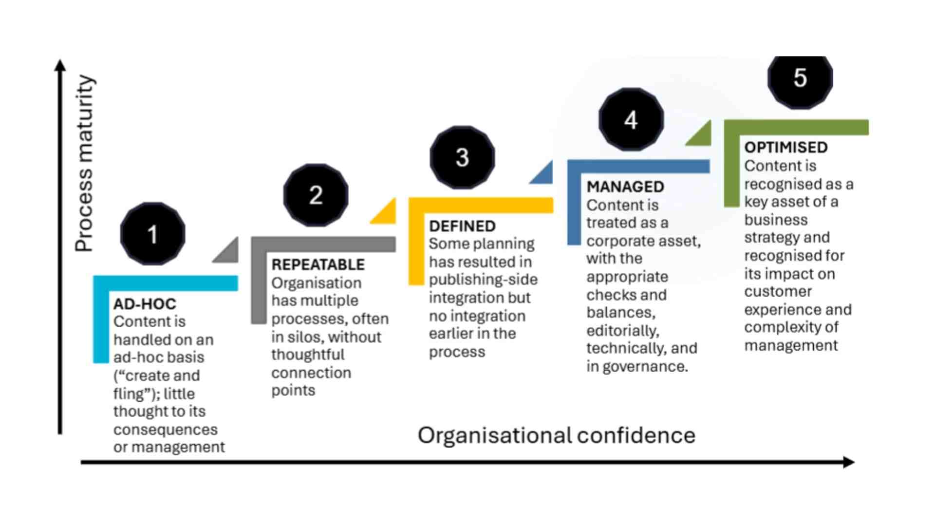 Content strategy maturity model 1